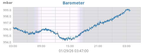 daybarometer