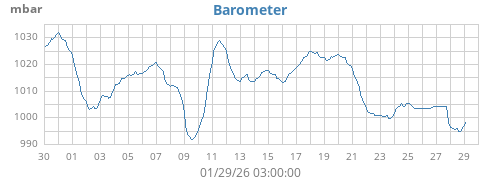 monthbarometer