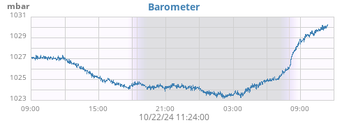 daybarometer