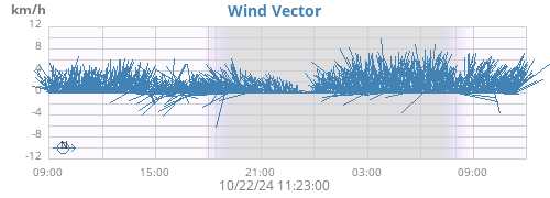 daywindvec