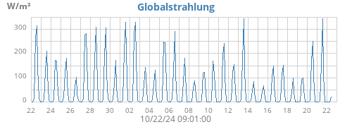 monthradiation