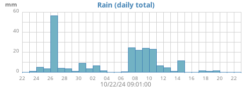 monthrain