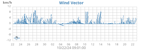 monthwindvec