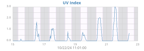 weekUV