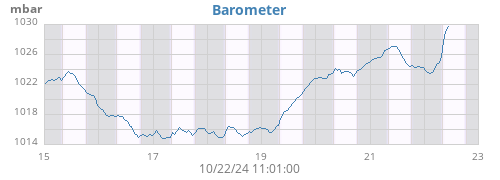 weekbarometer