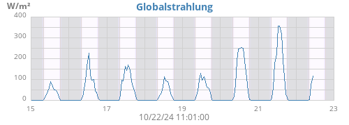 weekradiation