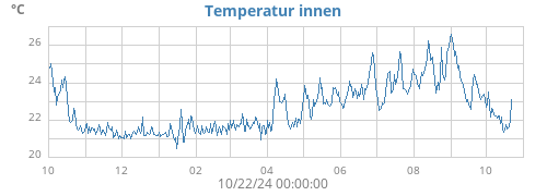 yeartempin