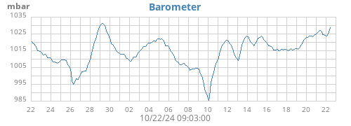 monthbarometer