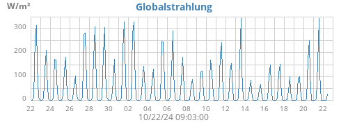 monthradiation