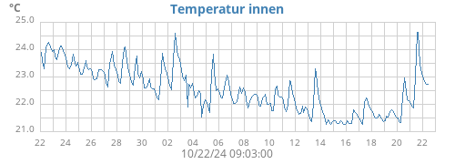 monthtempin