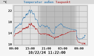 temperatures