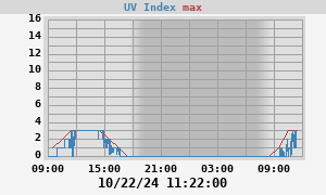 UV Index