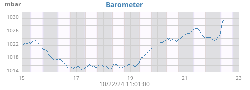 weekbarometer