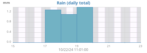 weekrain