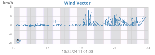 weekwindvec