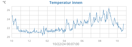 yeartempin