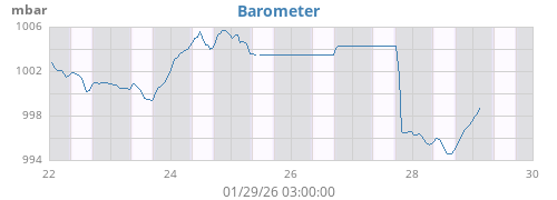weekbarometer